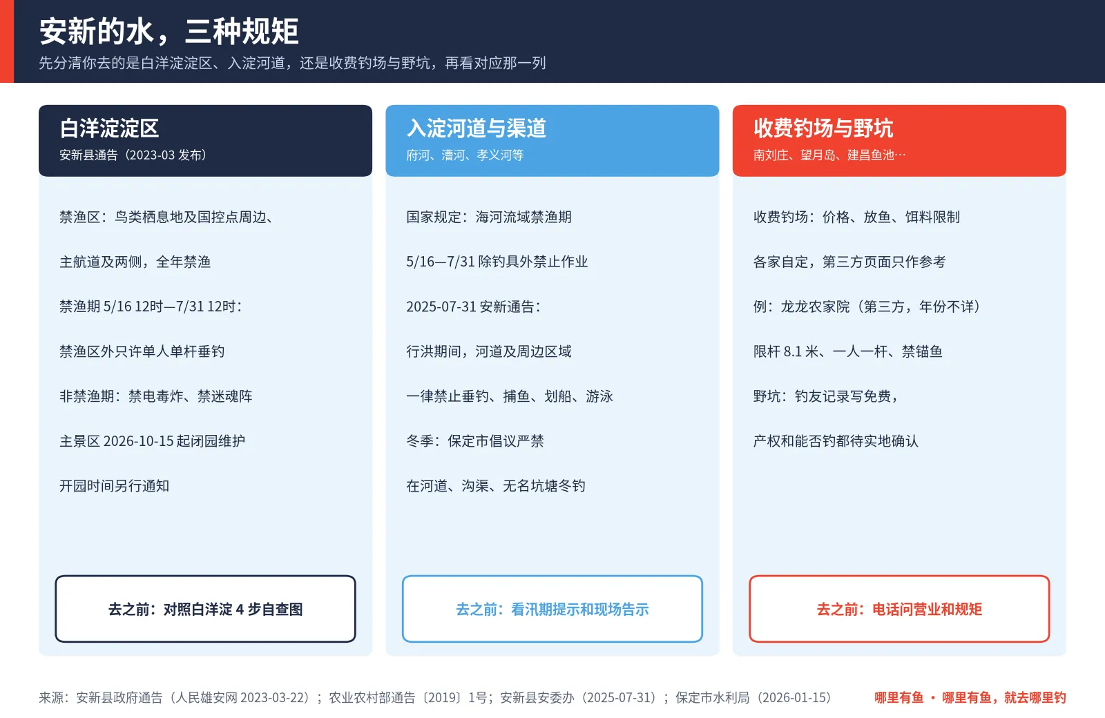 安新三类水域规则对照卡：白洋淀淀区、入淀河道与渠道、收费钓场与野坑各自的规定和去之前要做的事