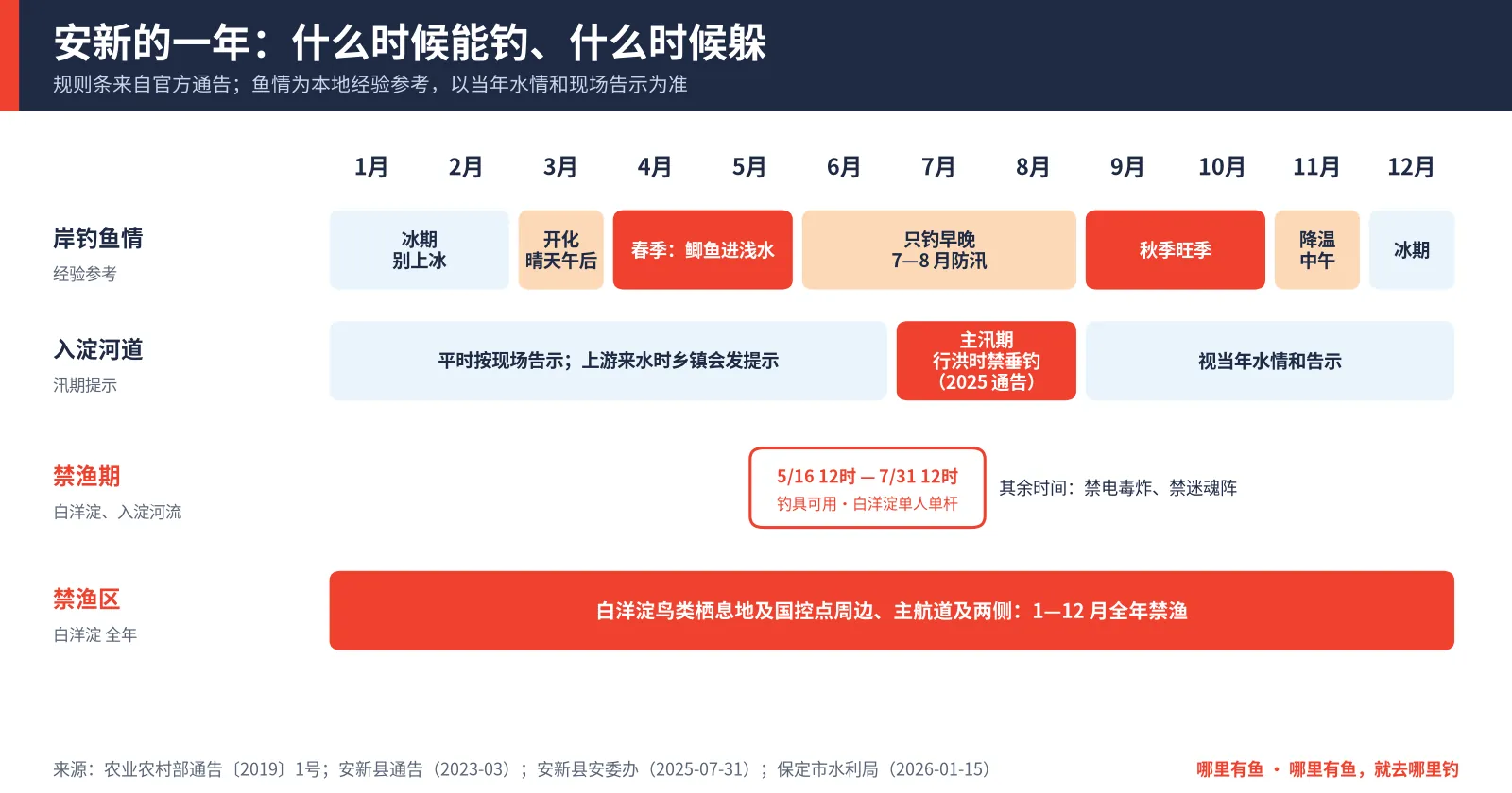 安新一年时间轴：岸钓鱼情、入淀河道汛期提示、5月16日至7月31日禁渔期、白洋淀禁渔区