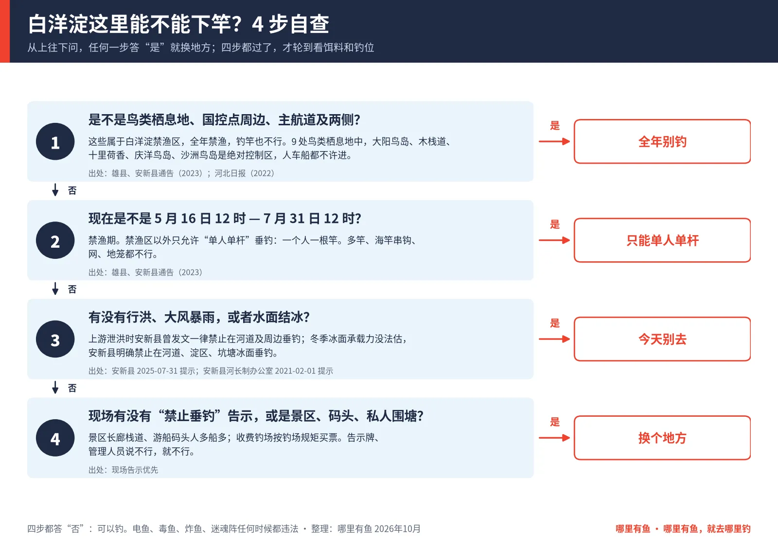 白洋淀能不能下竿 4 步自查图：先看是否禁渔区，再看是否禁渔期，再看是否行洪或结冰，最后看现场告示