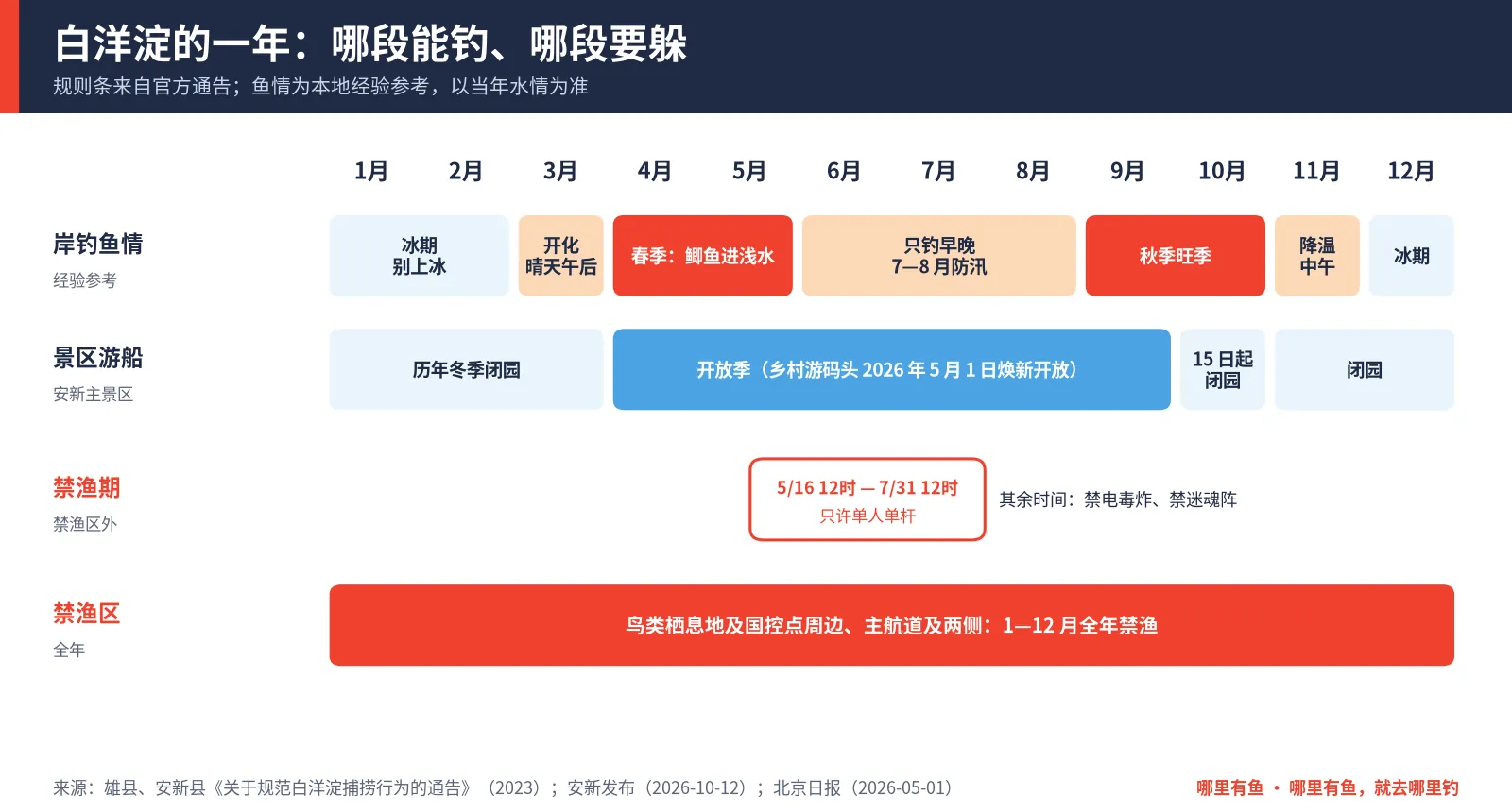 白洋淀一年时间轴：岸钓鱼情、景区开放季、5月16日至7月31日禁渔期、全年禁渔区