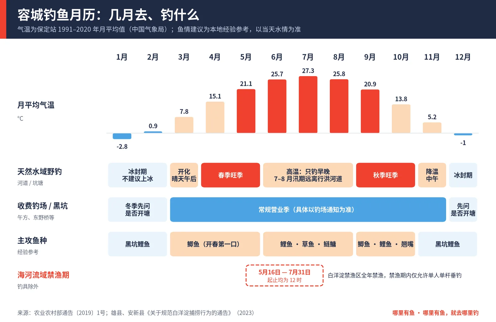 容城钓鱼月历：保定站各月平均气温柱状图，下方标注各月天然水域野钓适宜度、收费钓场营业季、主攻鱼种和海河流域禁渔期