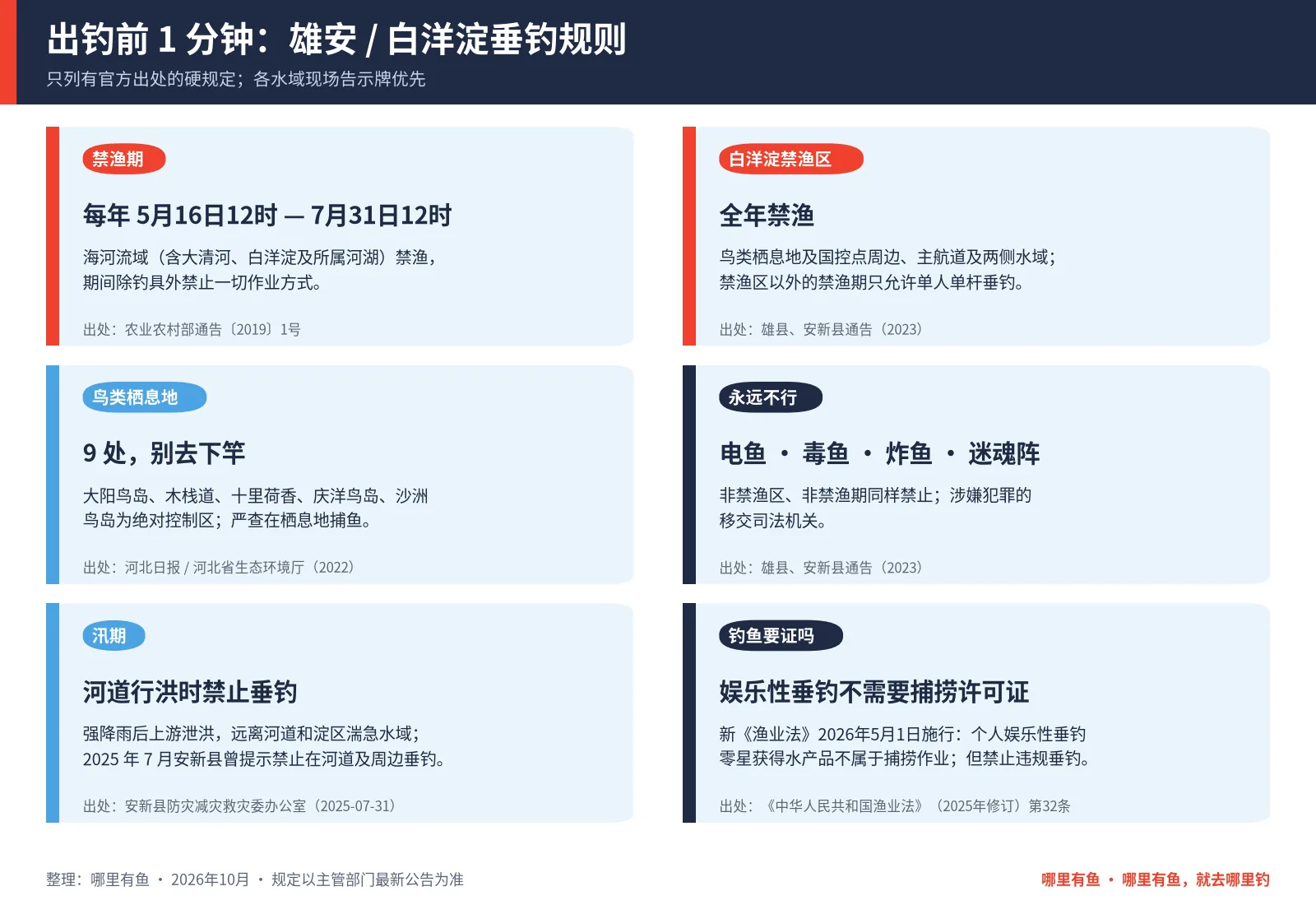 雄安和白洋淀垂钓规则一图看懂：禁渔期、白洋淀禁渔区、9 处鸟类栖息地、禁止电毒炸鱼、汛期禁钓、娱乐性垂钓无需捕捞许可证