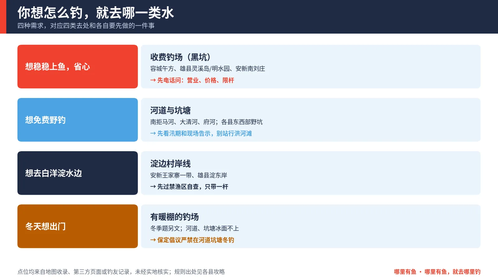 按需求选钓点：想稳上鱼选收费钓场，想免费野钓看河道和坑塘，想去淀边先过禁渔区自查，冬天只考虑有人管的钓场