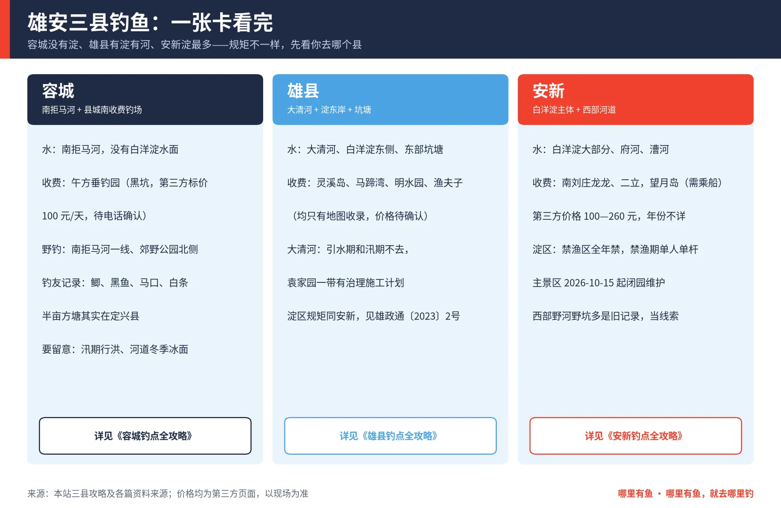 雄安三县钓鱼对比卡：容城、雄县、安新各自的水域、收费钓场、野钓和注意事项