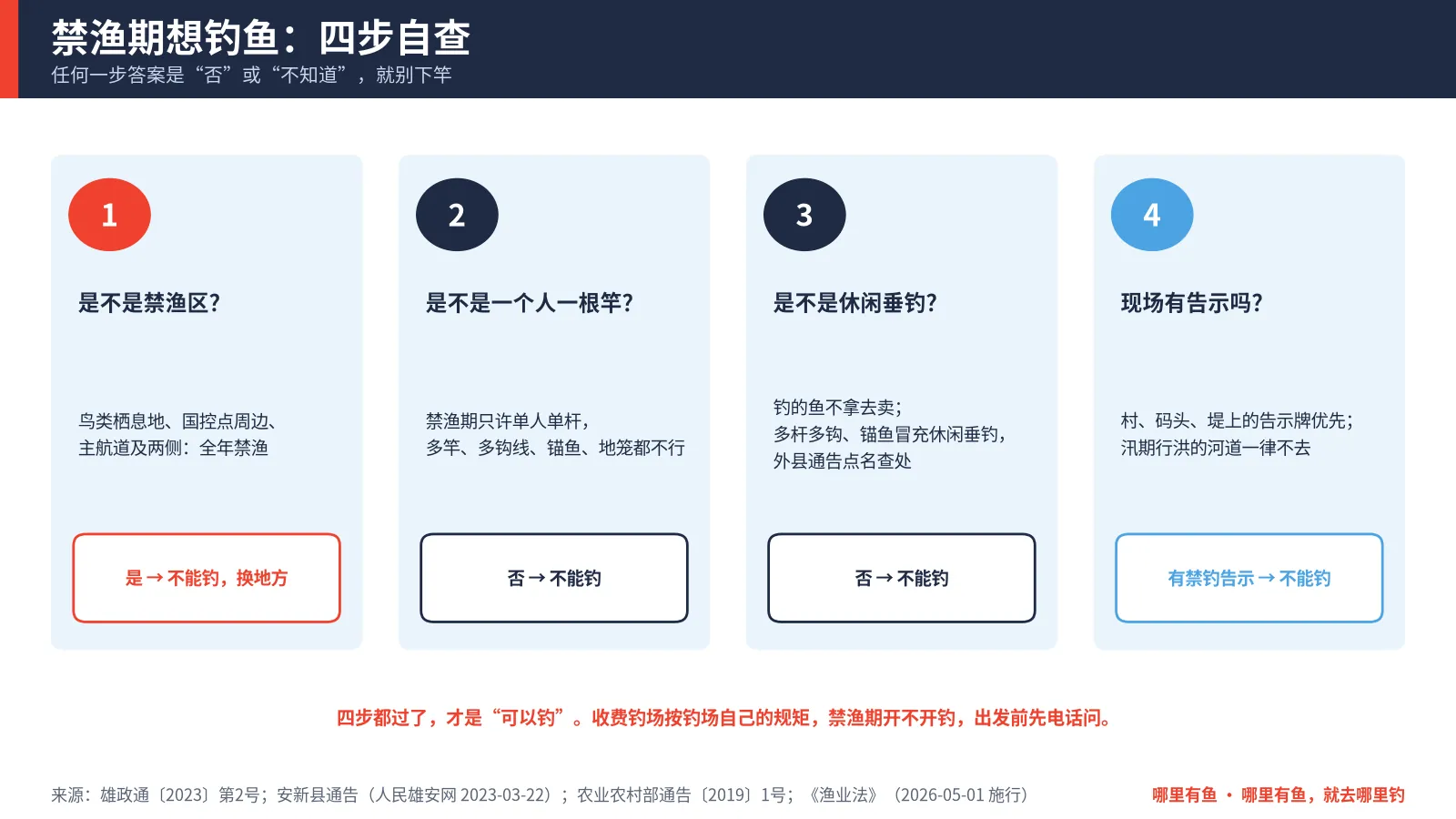 禁渔期想钓鱼的四步自查：是不是禁渔区、是不是一人一竿、是不是休闲垂钓、现场有没有告示