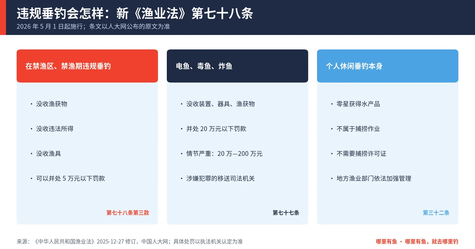 新《渔业法》三处与垂钓相关的条文：第七十八条违规垂钓处罚、第七十七条电毒炸鱼、第三十二条个人垂钓不需许可证