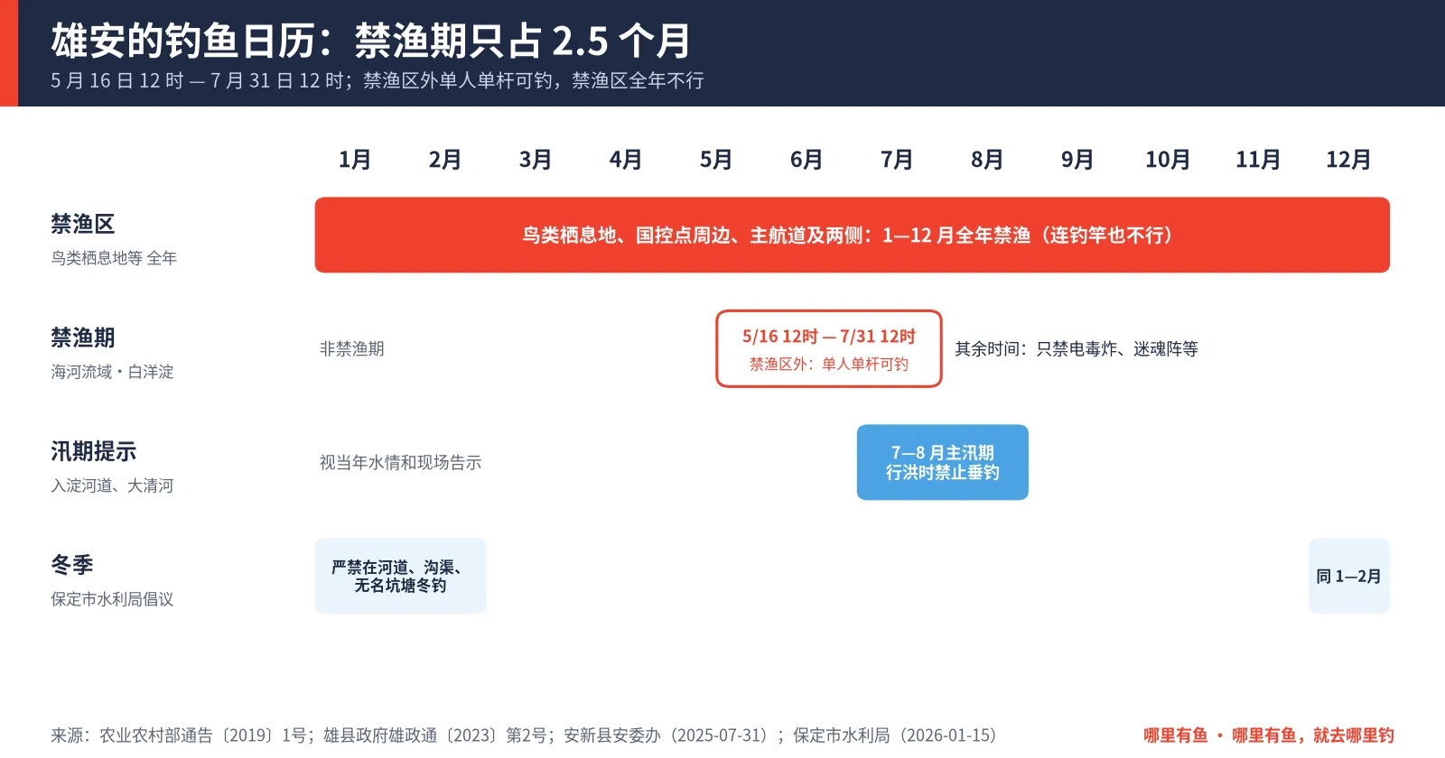 雄安的钓鱼日历：禁渔区全年、禁渔期 5月16日至7月31日、汛期提示和冬季倡议