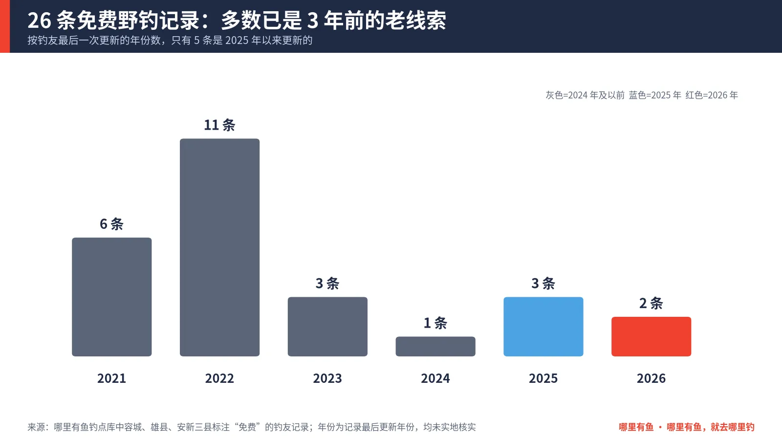 26 条免费野钓记录按最后更新年份统计：2021 年 6 条、2022 年 11 条、2023 年 3 条、2024 年 1 条、2025 年 3 条、2026 年 2 条