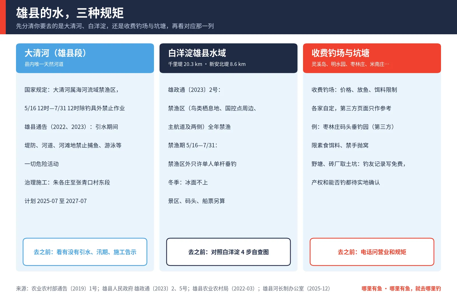 雄县三类水域规则对照卡:大清河、白洋淀雄县水域、收费钓场与坑塘各自的规定和去之前要做的事