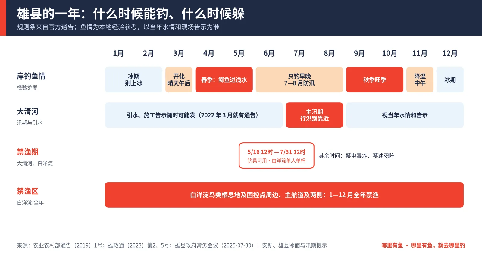 雄县一年时间轴:岸钓鱼情、大清河汛期与引水、5月16日至7月31日禁渔期、白洋淀禁渔区